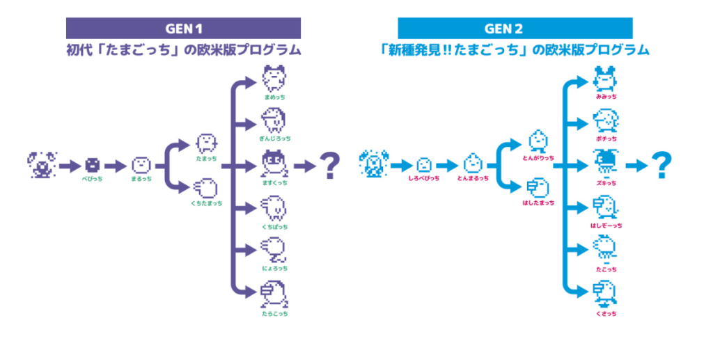 オリジナルたまごっちの進化図について